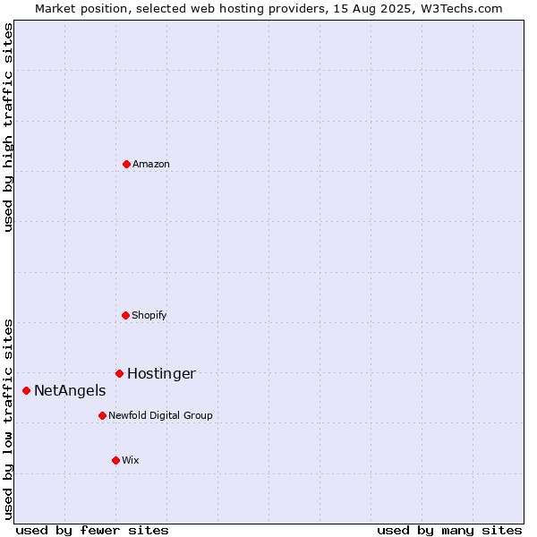 Market position of Hostinger vs. NetAngels