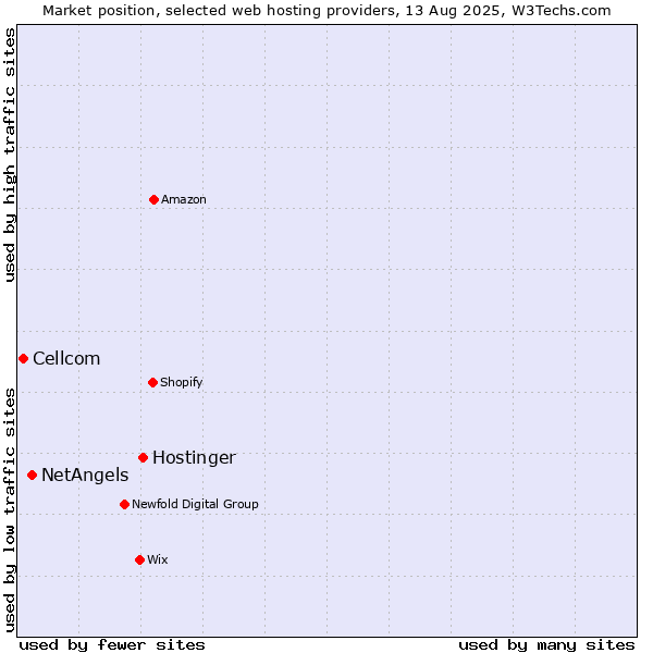 Market position of Hostinger vs. NetAngels vs. Cellcom
