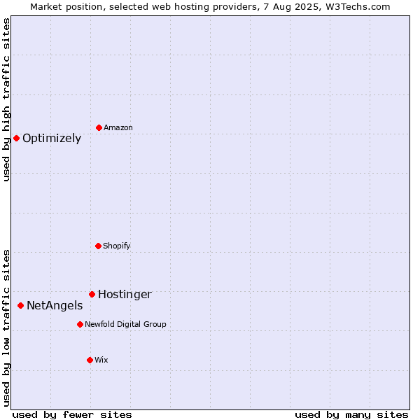 Market position of Hostinger vs. NetAngels vs. Optimizely