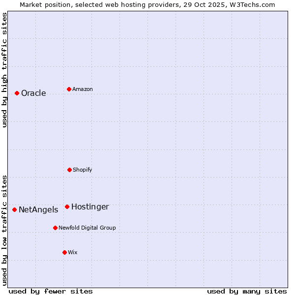 Market position of Hostinger vs. Oracle vs. NetAngels