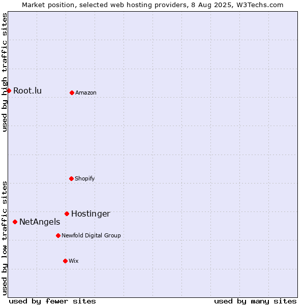 Market position of Hostinger vs. NetAngels vs. Root.lu