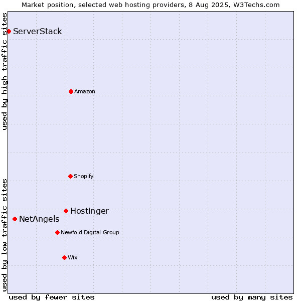 Market position of Hostinger vs. NetAngels vs. ServerStack