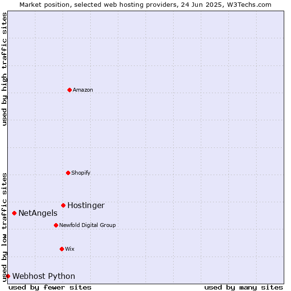Market position of Hostinger vs. NetAngels vs. Webhost Python