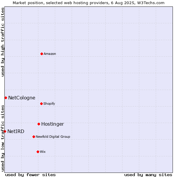 Market position of Hostinger vs. NetCologne vs. NetIRD
