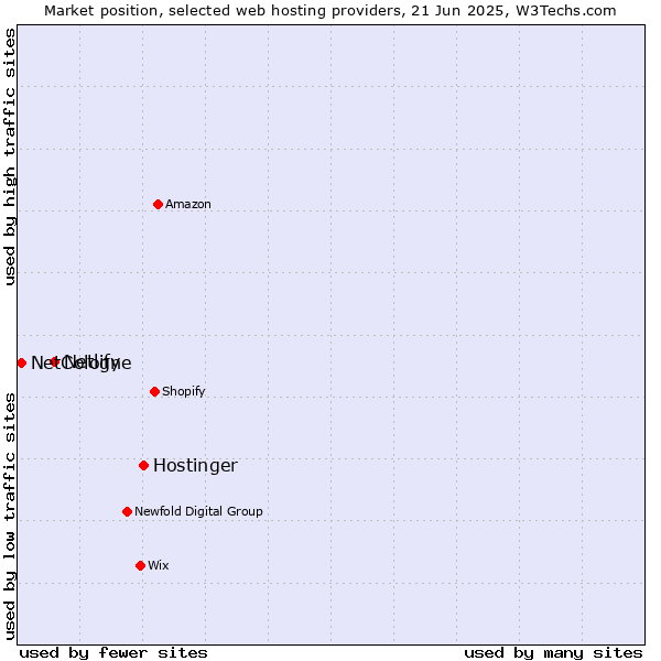 Market position of Hostinger vs. Netlify vs. NetCologne