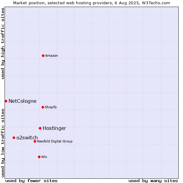 Market position of Hostinger vs. o2switch vs. NetCologne