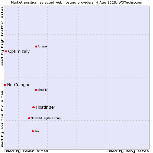Market position of Hostinger vs. Optimizely vs. NetCologne