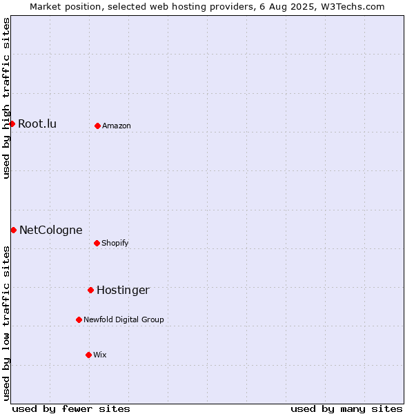 Market position of Hostinger vs. NetCologne vs. Root.lu