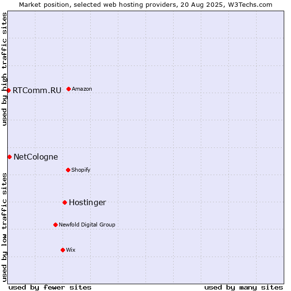 Market position of Hostinger vs. NetCologne vs. RTComm.RU