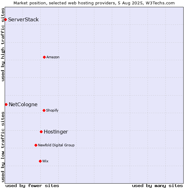 Market position of Hostinger vs. NetCologne vs. ServerStack