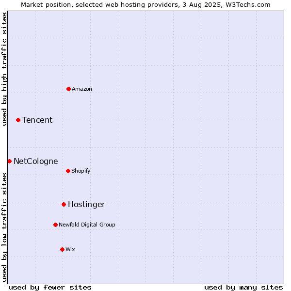 Market position of Hostinger vs. Tencent vs. NetCologne