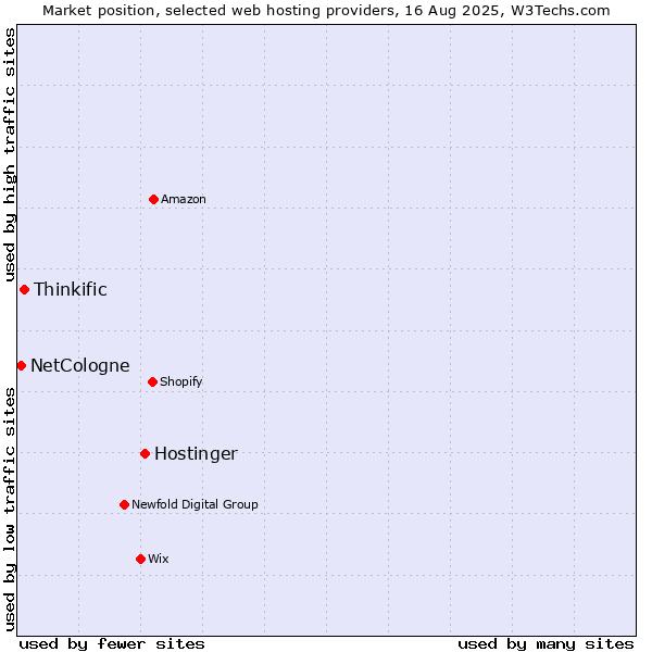 Market position of Hostinger vs. Thinkific vs. NetCologne
