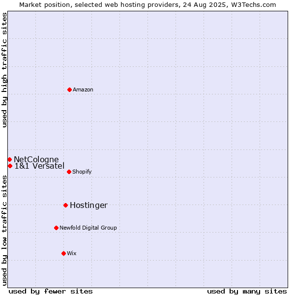 Market position of Hostinger vs. 1&1 Versatel vs. NetCologne