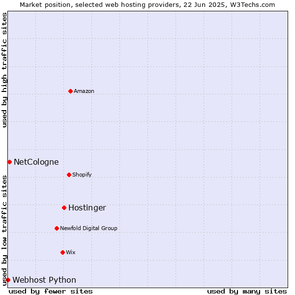Market position of Hostinger vs. NetCologne vs. Webhost Python