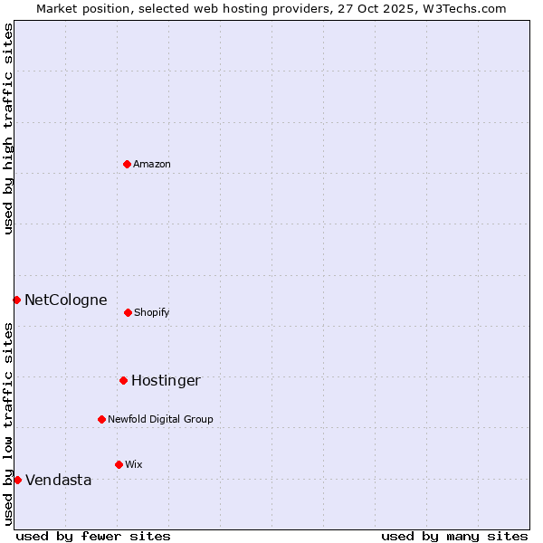 Market position of Hostinger vs. Vendasta vs. NetCologne