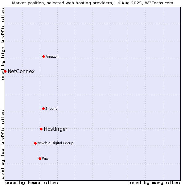 Market position of Hostinger vs. NetConnex
