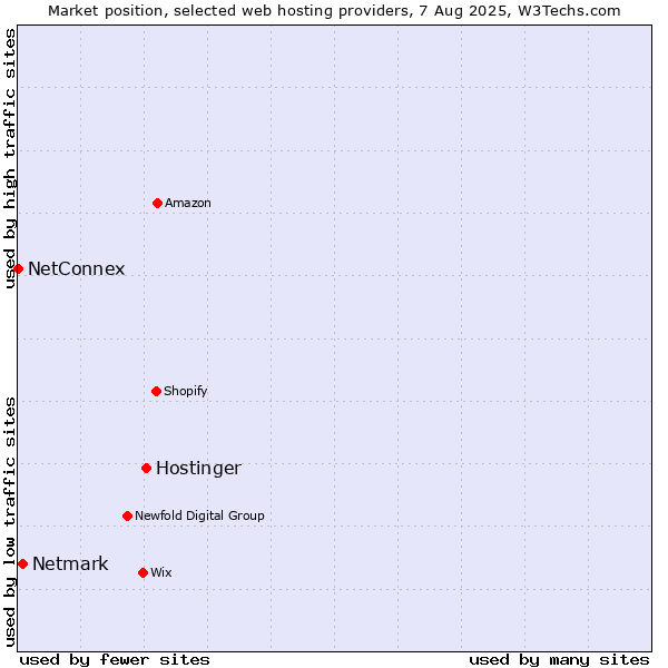 Market position of Hostinger vs. Netmark vs. NetConnex
