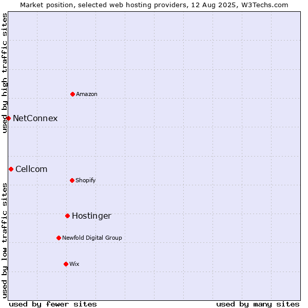 Market position of Hostinger vs. Cellcom vs. NetConnex