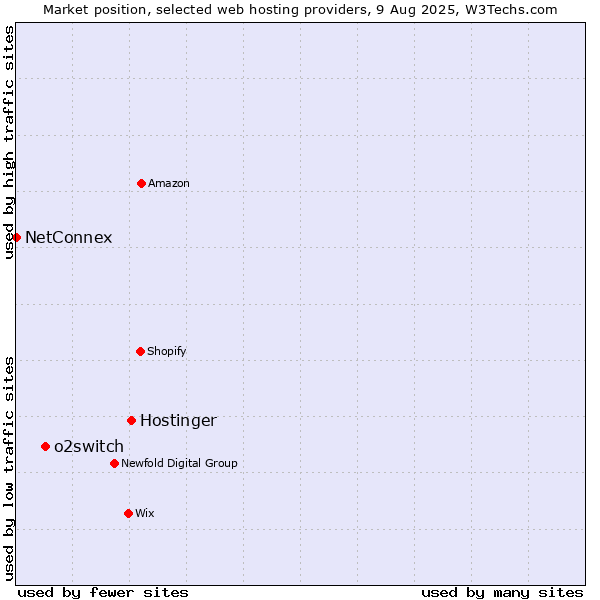 Market position of Hostinger vs. o2switch vs. NetConnex