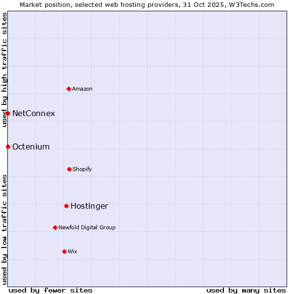 Market position of Hostinger vs. Octenium vs. NetConnex