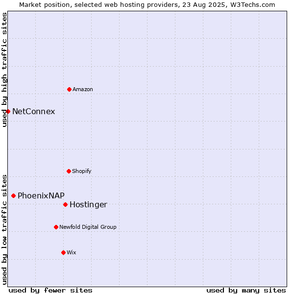 Market position of Hostinger vs. PhoenixNAP vs. NetConnex