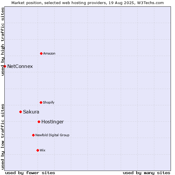 Market position of Hostinger vs. Sakura vs. NetConnex