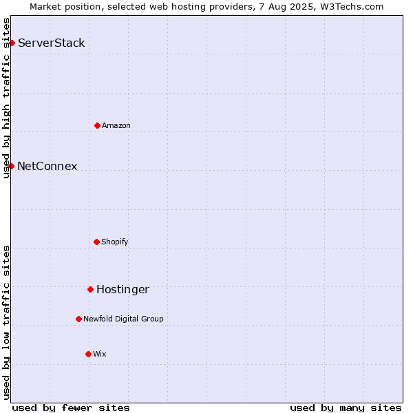 Market position of Hostinger vs. ServerStack vs. NetConnex