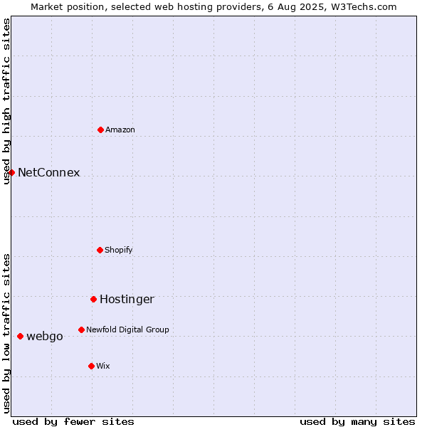 Market position of Hostinger vs. webgo vs. NetConnex