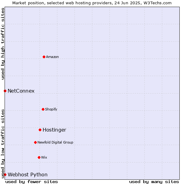 Market position of Hostinger vs. NetConnex vs. Webhost Python