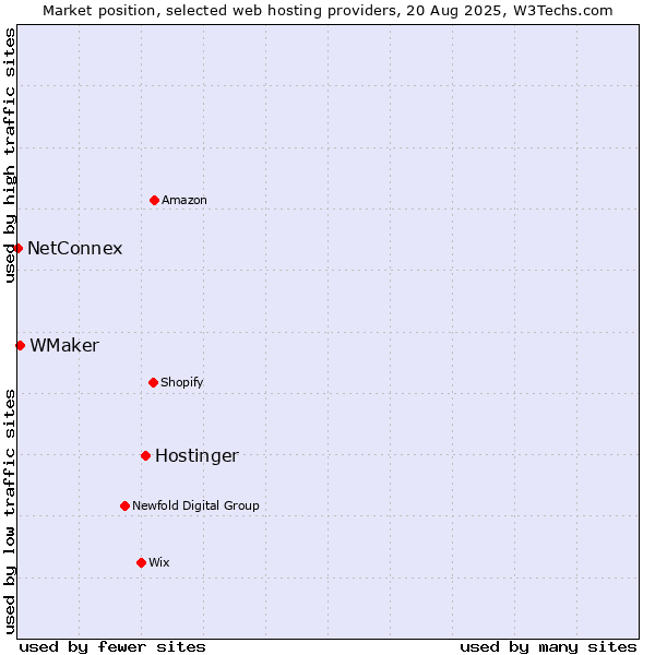Market position of Hostinger vs. WMaker vs. NetConnex