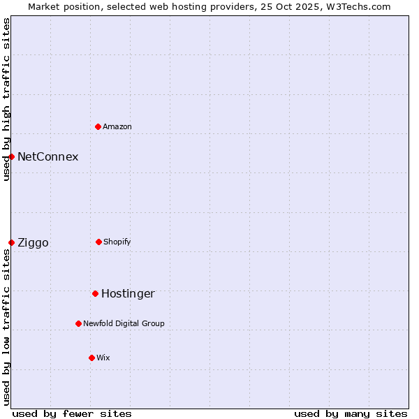 Market position of Hostinger vs. Ziggo vs. NetConnex