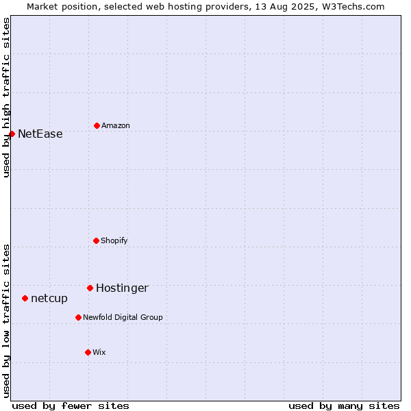 Market position of Hostinger vs. netcup vs. NetEase