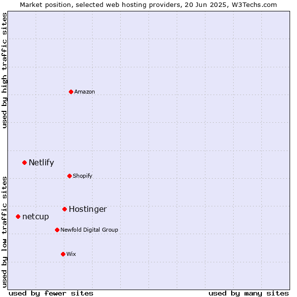 Market position of Hostinger vs. Netlify vs. netcup
