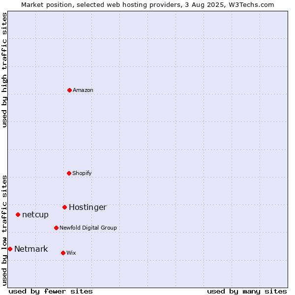 Market position of Hostinger vs. netcup vs. Netmark