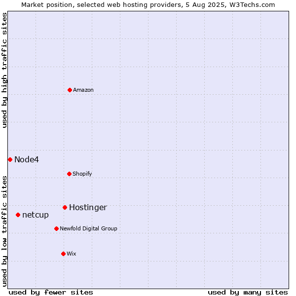 Market position of Hostinger vs. netcup vs. Node4