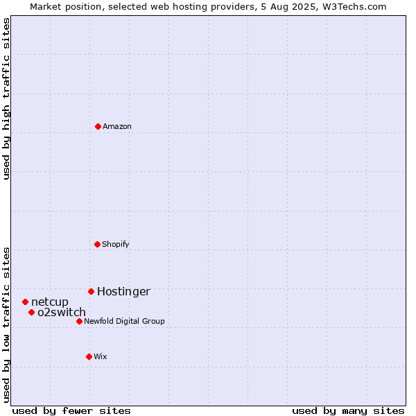 Market position of Hostinger vs. o2switch vs. netcup
