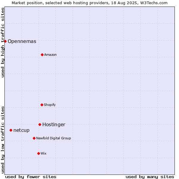 Market position of Hostinger vs. netcup vs. Opennemas