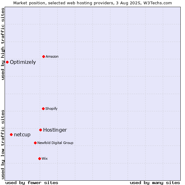 Market position of Hostinger vs. netcup vs. Optimizely