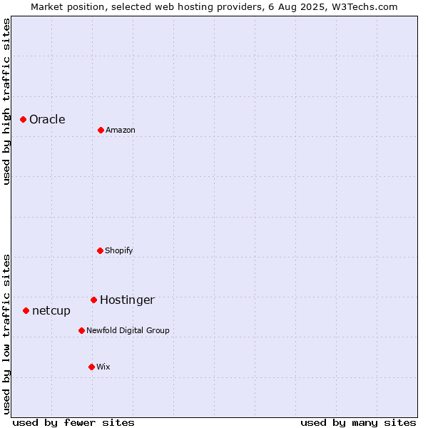 Market position of Hostinger vs. netcup vs. Oracle