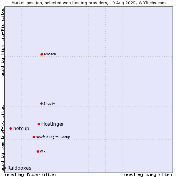 Market position of Hostinger vs. netcup vs. Raidboxes