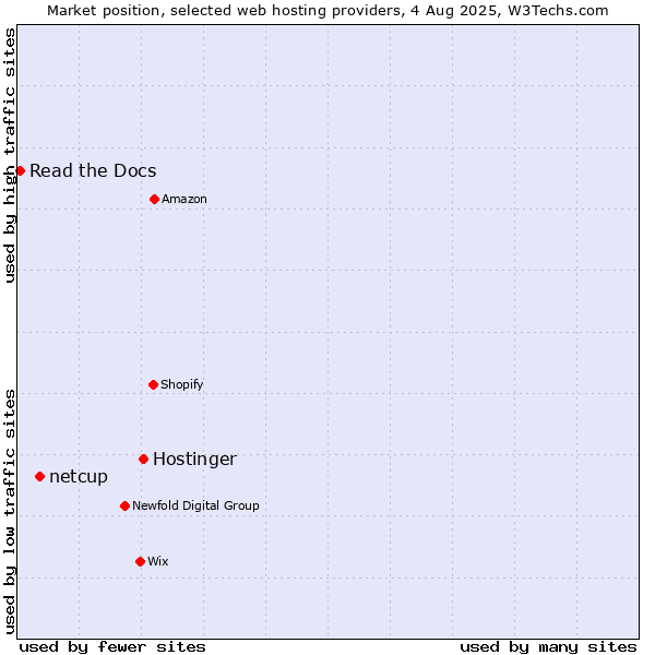 Market position of Hostinger vs. netcup vs. Read the Docs