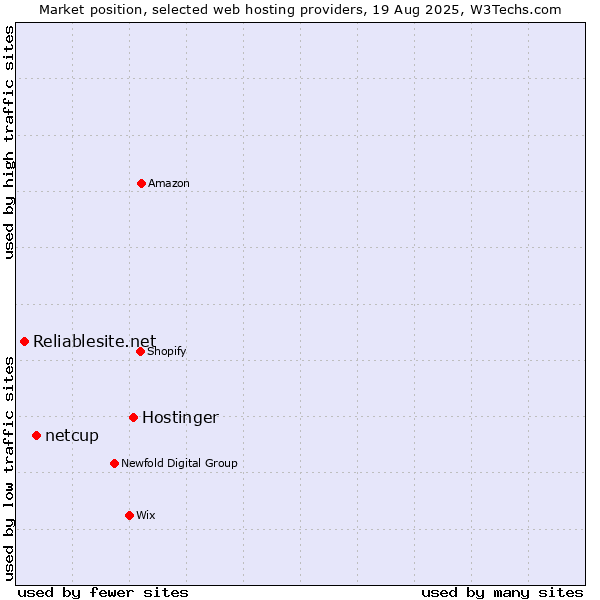 Market position of Hostinger vs. netcup vs. Reliablesite.net