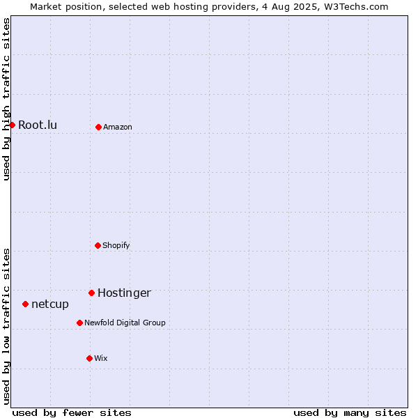 Market position of Hostinger vs. netcup vs. Root.lu
