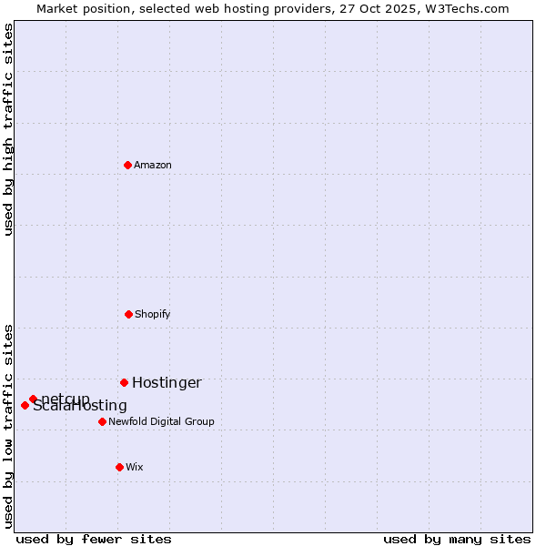 Market position of Hostinger vs. netcup vs. ScalaHosting