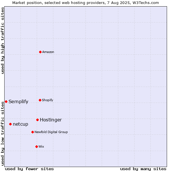 Market position of Hostinger vs. netcup vs. Semplify
