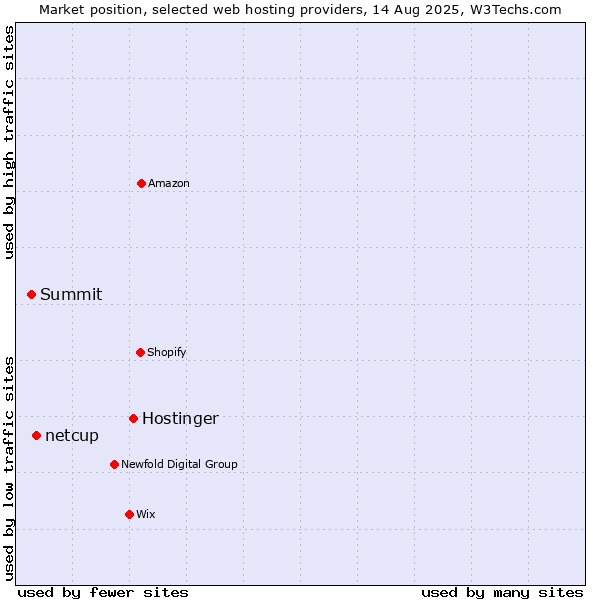 Market position of Hostinger vs. netcup vs. Summit