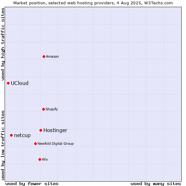 Market position of Hostinger vs. netcup vs. UCloud