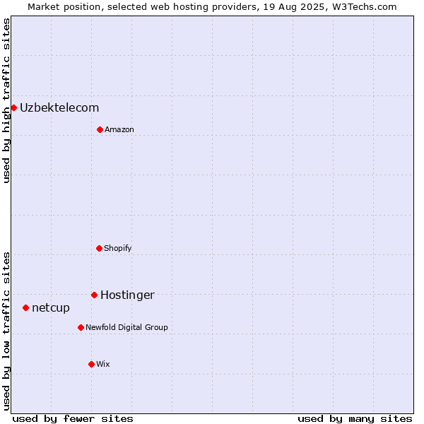 Market position of Hostinger vs. netcup vs. Uzbektelecom