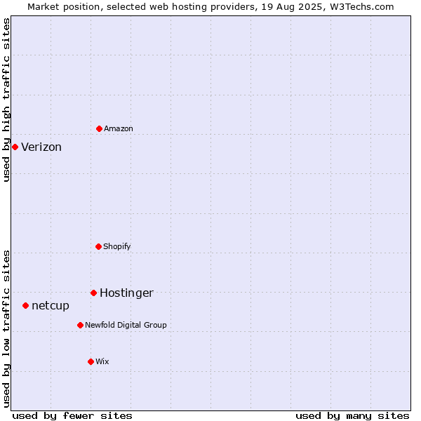Market position of Hostinger vs. netcup vs. Verizon