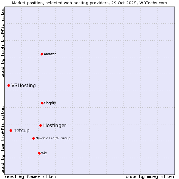 Market position of Hostinger vs. netcup vs. VSHosting